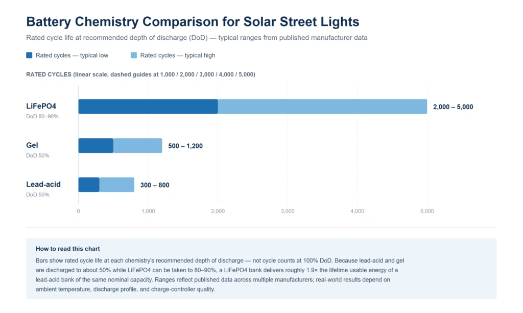 Bar chart comparing rated cycle life of LiFePO4, gel and lead-acid batteries used in solar street lights at their recommended depth of discharge